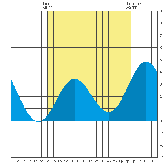 Bolsa Chica State Beach tide chart for Thursday, May 4, 2023