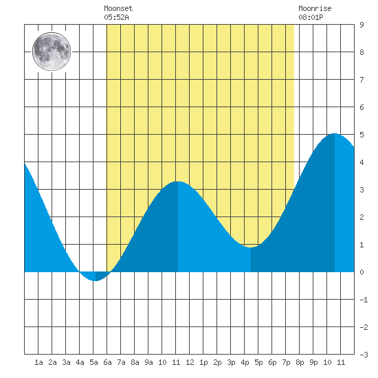 Bolsa Chica State Beach tide chart for Friday, May 5, 2023
