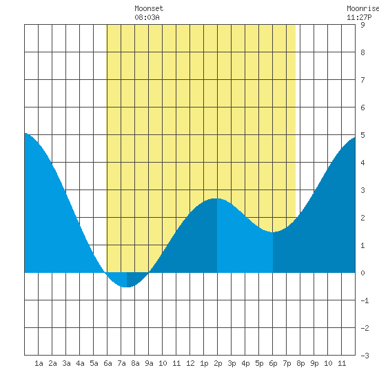 Bolsa Chica State Beach tide chart for Monday, May 8, 2023