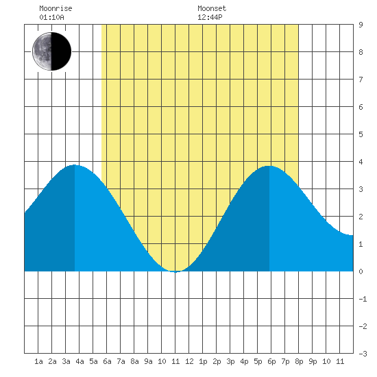 Bolsa Chica State Beach tide chart for Saturday, June 10, 2023