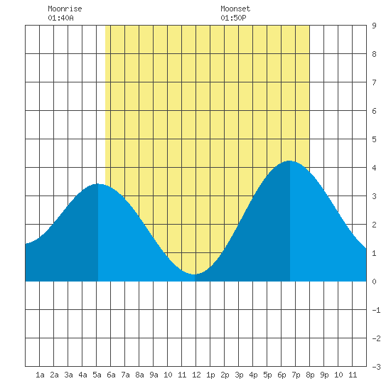 Bolsa Chica State Beach tide chart for Sunday, June 11, 2023