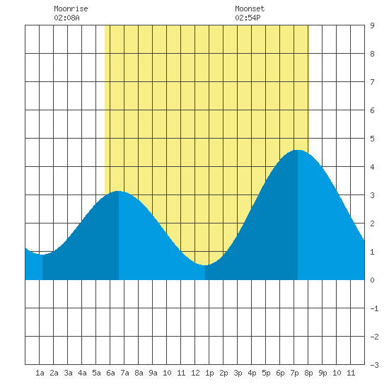 Bolsa Chica State Beach tide chart for Monday, June 12, 2023