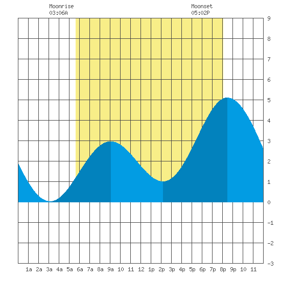 Bolsa Chica State Beach tide chart for Wednesday, June 14, 2023