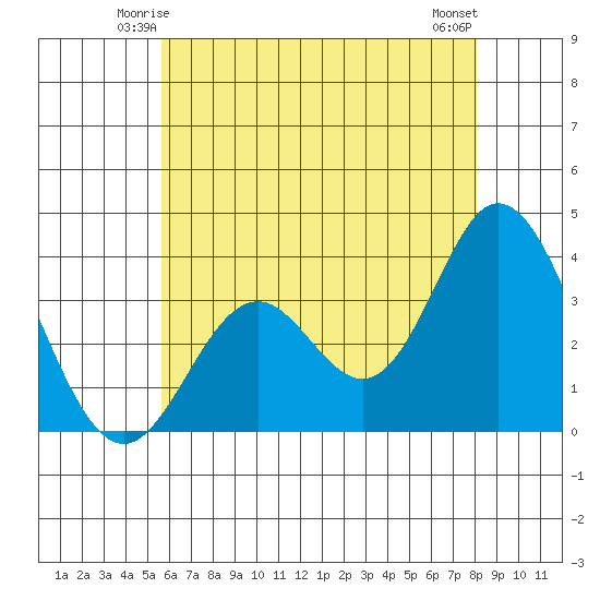 Bolsa Chica State Beach tide chart for Thursday, June 15, 2023