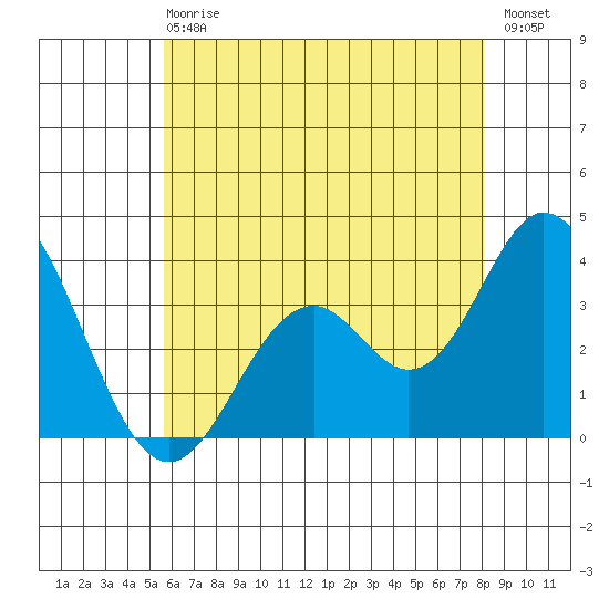 Bolsa Chica State Beach tide chart for Sunday, June 18, 2023