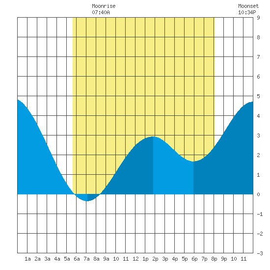 Bolsa Chica State Beach tide chart for Tuesday, June 20, 2023