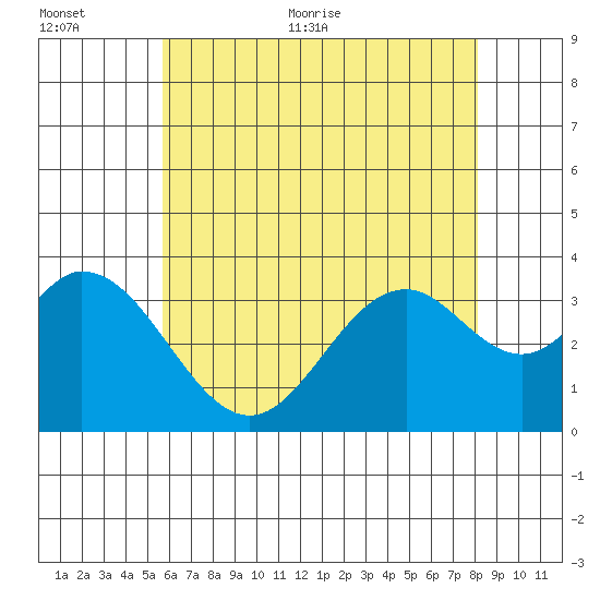 Bolsa Chica State Beach tide chart for Saturday, June 24, 2023