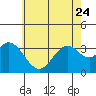 Bolsa Chica State Beach tide chart for Saturday, June 24, 2023