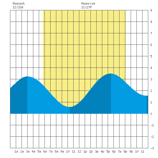 Bolsa Chica State Beach tide chart for Sunday, June 25, 2023
