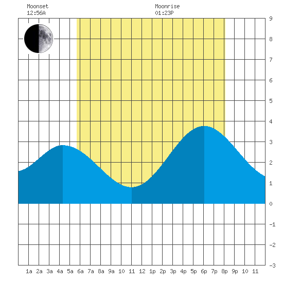 Bolsa Chica State Beach tide chart for Monday, June 26, 2023