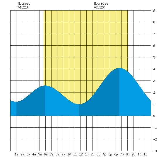 Bolsa Chica State Beach tide chart for Tuesday, June 27, 2023