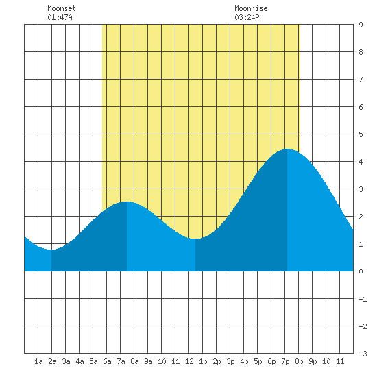 Bolsa Chica State Beach tide chart for Wednesday, June 28, 2023