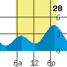 Bolsa Chica State Beach tide chart for Wednesday, June 28, 2023