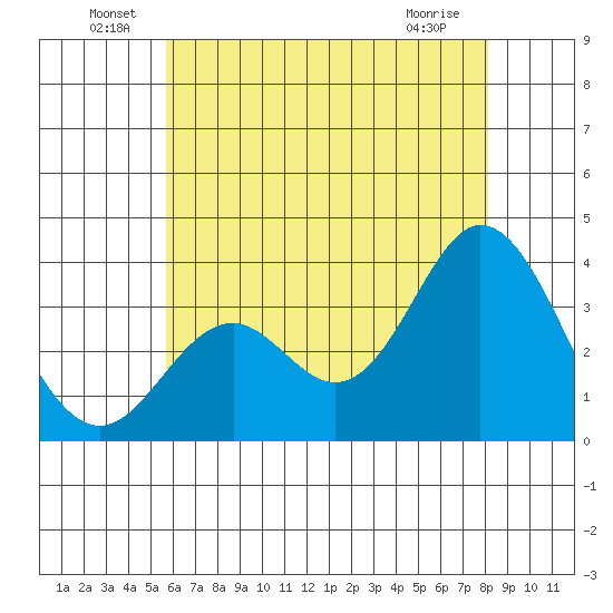Bolsa Chica State Beach tide chart for Thursday, June 29, 2023
