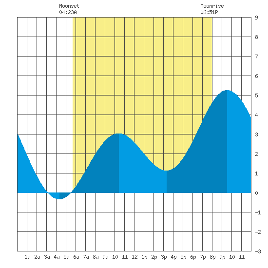 Bolsa Chica State Beach tide chart for Friday, June 2, 2023