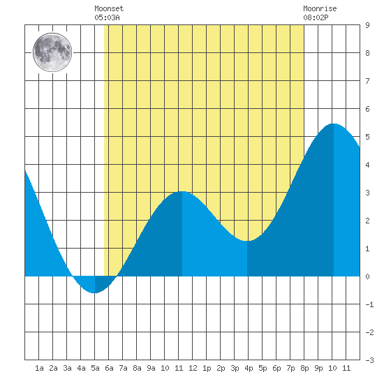Bolsa Chica State Beach tide chart for Saturday, June 3, 2023