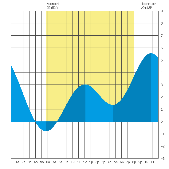 Bolsa Chica State Beach tide chart for Sunday, June 4, 2023