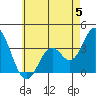 Bolsa Chica State Beach tide chart for Monday, June 5, 2023