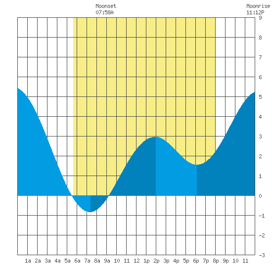 Bolsa Chica State Beach tide chart for Tuesday, June 6, 2023