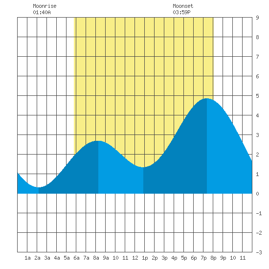 Bolsa Chica State Beach tide chart for Wednesday, July 12, 2023