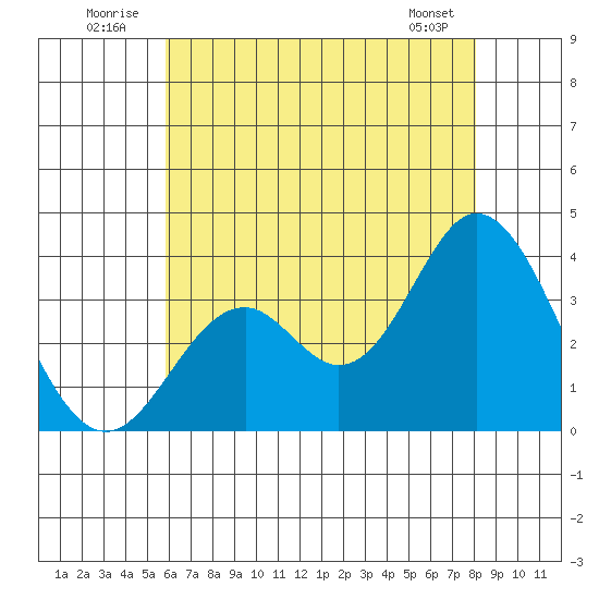 Bolsa Chica State Beach tide chart for Thursday, July 13, 2023