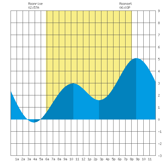 Bolsa Chica State Beach tide chart for Friday, July 14, 2023