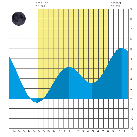 Bolsa Chica State Beach tide chart for Monday, July 17, 2023
