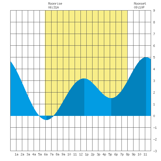 Bolsa Chica State Beach tide chart for Tuesday, July 18, 2023