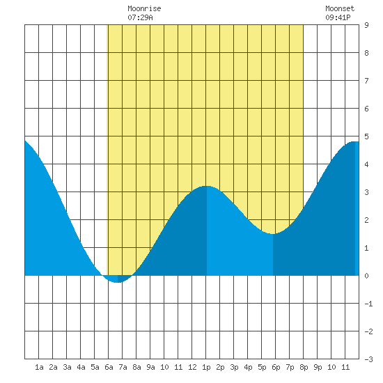 Bolsa Chica State Beach tide chart for Wednesday, July 19, 2023