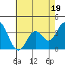 Bolsa Chica State Beach tide chart for Wednesday, July 19, 2023