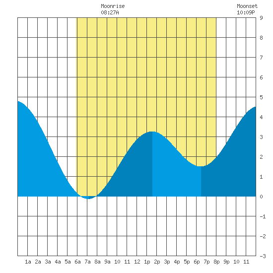 Bolsa Chica State Beach tide chart for Thursday, July 20, 2023
