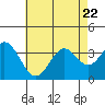 Bolsa Chica State Beach tide chart for Saturday, July 22, 2023