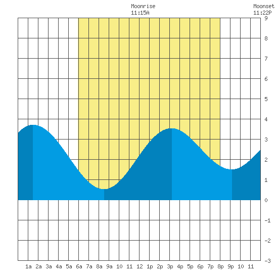 Bolsa Chica State Beach tide chart for Sunday, July 23, 2023