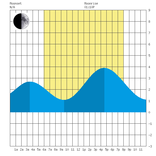 Bolsa Chica State Beach tide chart for Tuesday, July 25, 2023