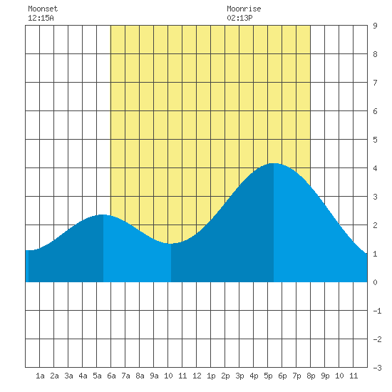 Bolsa Chica State Beach tide chart for Wednesday, July 26, 2023