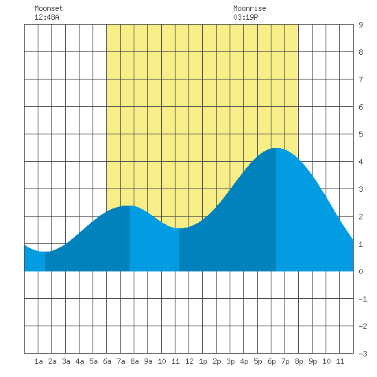 Bolsa Chica State Beach tide chart for Thursday, July 27, 2023