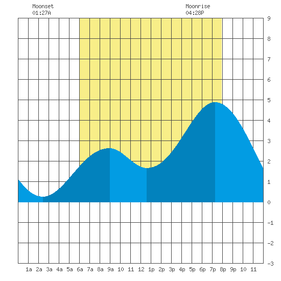 Bolsa Chica State Beach tide chart for Friday, July 28, 2023