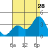 Bolsa Chica State Beach tide chart for Friday, July 28, 2023