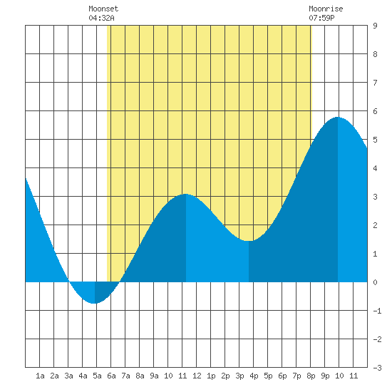 Bolsa Chica State Beach tide chart for Sunday, July 2, 2023