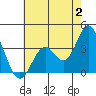 Bolsa Chica State Beach tide chart for Sunday, July 2, 2023