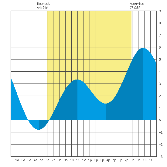 Bolsa Chica State Beach tide chart for Monday, July 31, 2023