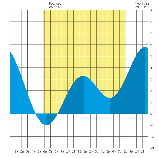 Bolsa Chica State Beach tide chart for Tuesday, July 4, 2023