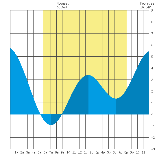 Bolsa Chica State Beach tide chart for Wednesday, July 5, 2023