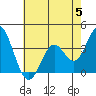 Bolsa Chica State Beach tide chart for Wednesday, July 5, 2023