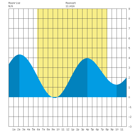 Bolsa Chica State Beach tide chart for Saturday, July 8, 2023