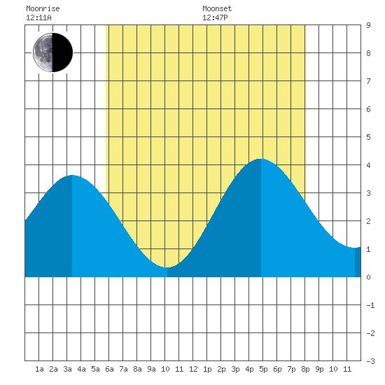 Bolsa Chica State Beach tide chart for Sunday, July 9, 2023