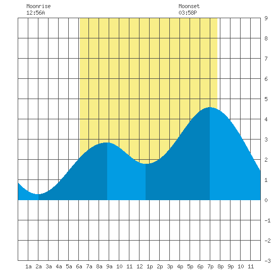 Bolsa Chica State Beach tide chart for Thursday, August 10, 2023