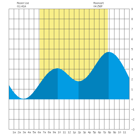 Bolsa Chica State Beach tide chart for Friday, August 11, 2023