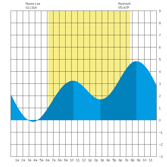 Bolsa Chica State Beach tide chart for Saturday, August 12, 2023