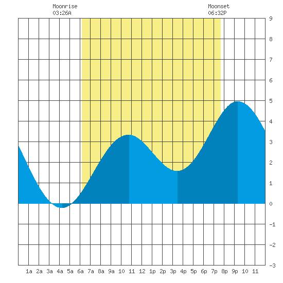 Bolsa Chica State Beach tide chart for Sunday, August 13, 2023